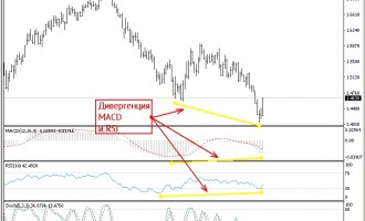 Лучшие форекс индикаторы для торговли