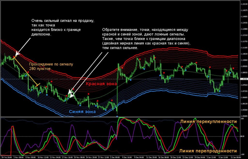 Forex VIPLines - ньюансы торговли