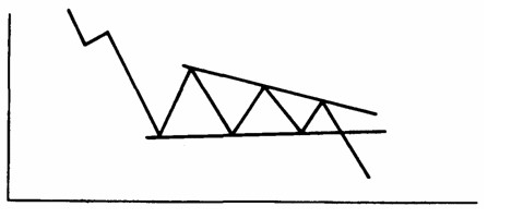 Треугольники форекс - нисходящий