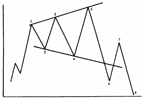 Треугольники форекс - расширяющийся