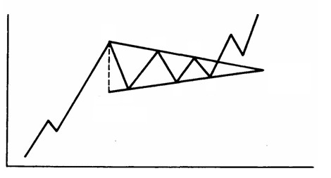 Треугольники форекс - равносторонний