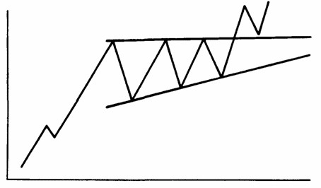 Треугольники форекс - восходящий