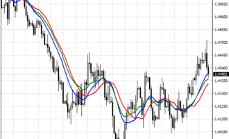 Как использовать скользящие средние в торговле
