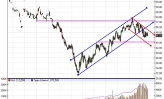 Нефть снова падает?