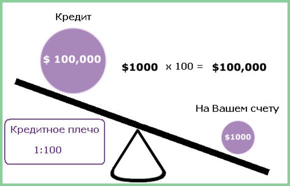 Какое кредитное плечо выбрать? – GoForex.info