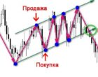 Тактика торговли на Форекс