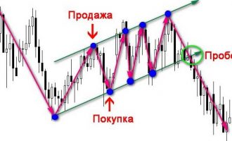 Тактика торговли на Форекс