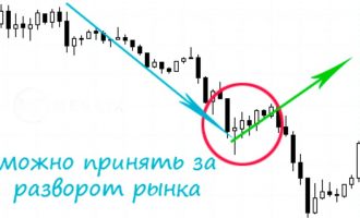 Ловля разворотов по техническим моделям