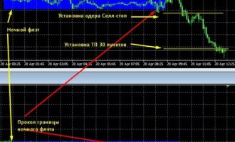 Прибыльная стратегия для новичков