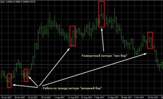 Варианты создания торговой системы Price Action