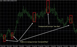 Варианты создания торговой системы Price Action