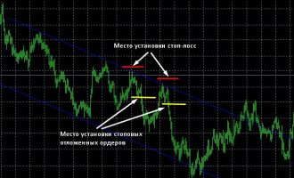 Стратегия с использованием равноудаленного канала