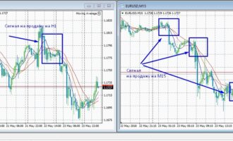 Три SMA на двух таймфреймах