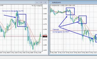 Три SMA на двух таймфреймах