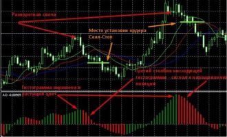 Варианты использования индикатора АО