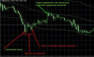 Простая контртрендовая стратегия