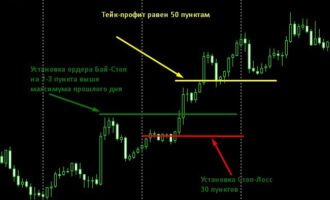 Безиндикаторная стратегия для EUR/JPY