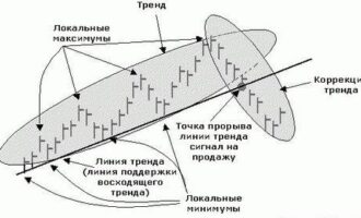 Существует ли тренд на самом деле?