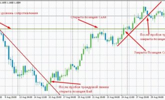 Положительный замок на Форекс