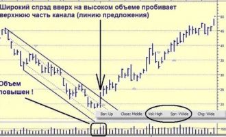 Пробой трендовой линии