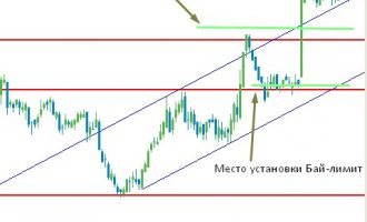 Как не попасть в ловушку ложного пробоя