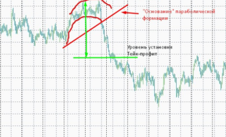 Использование параболических закруглений на графике