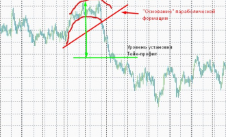 Использование параболических закруглений на графике