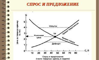 Спрос, предложение и время