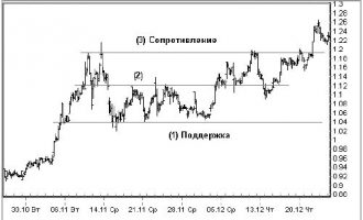 Еще о работе с уровнями