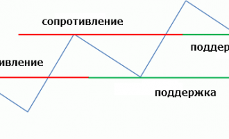 Как не попасть в ловушку поддержки и сопротивления