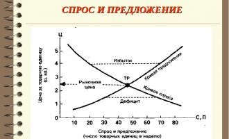 Спрос, предложение и время