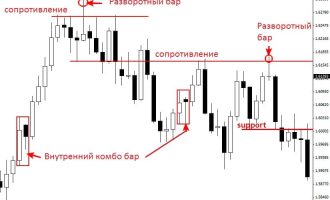 Что мы видим на ценовом графике