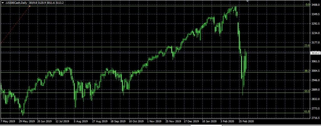 График индекса S&P 500