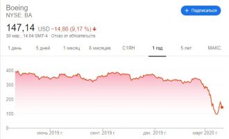 Стоит ли сейчас покупать акции?