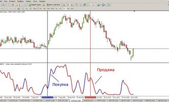 Точный вход решает все проблемы?