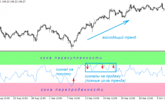 Перекупленность и перепроданность на рынке