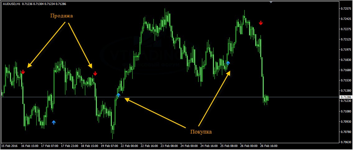 Без индикаторов. Стрелочный индикаторы тренда для мт4. Стрелочные индикаторы для мт4 без перерисовки. Стрелочные трендовые индикаторы форекс. Торговый индикатор 