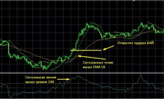 Торговая стратегия для скальпинга на индикаторах Parabolic SAR и CCI
